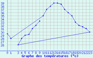 Courbe de tempratures pour Aqaba Airport