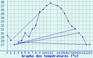 Courbe de tempratures pour Asswan