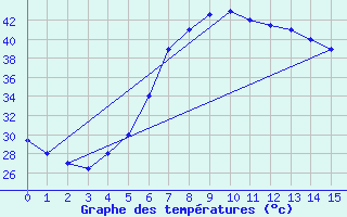 Courbe de tempratures pour Yenbo