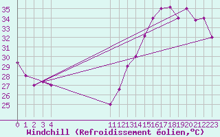 Courbe du refroidissement olien pour Monteria / Los Garzones