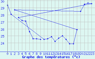 Courbe de tempratures pour Maopoopo Ile Futuna