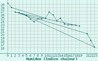 Courbe de l'humidex pour Muirancourt (60)