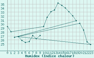 Courbe de l'humidex pour Luxeuil (70)