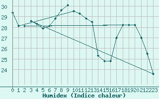 Courbe de l'humidex pour Cannes (06)