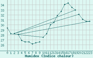 Courbe de l'humidex pour Toulouse-Blagnac (31)