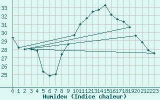 Courbe de l'humidex pour Six-Fours (83)