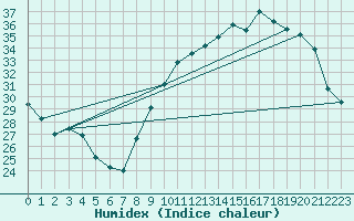 Courbe de l'humidex pour Voiron (38)
