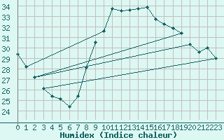 Courbe de l'humidex pour Six-Fours (83)