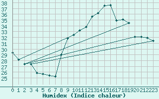 Courbe de l'humidex pour Toulon (83)