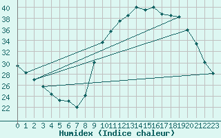 Courbe de l'humidex pour Lignerolles (03)