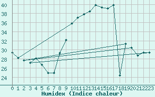 Courbe de l'humidex pour Orly (91)