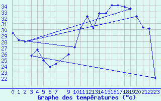 Courbe de tempratures pour Orschwiller (67)