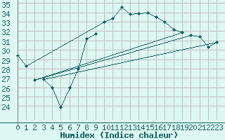 Courbe de l'humidex pour Poliny de Xquer