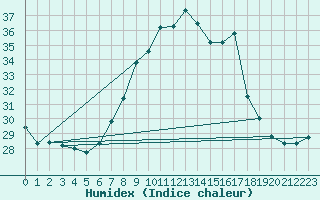 Courbe de l'humidex pour Dragasani