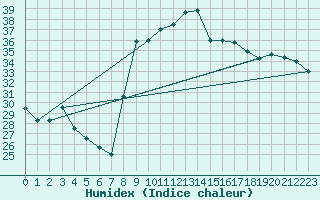 Courbe de l'humidex pour Figari (2A)