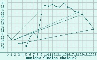 Courbe de l'humidex pour Alistro (2B)