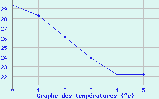 Courbe de tempratures pour Wichita Falls, Sheppard Air Force Base