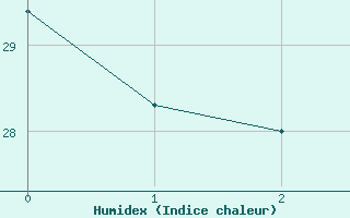 Courbe de l'humidex pour Bisha