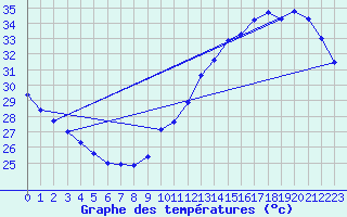 Courbe de tempratures pour Jan (Esp)