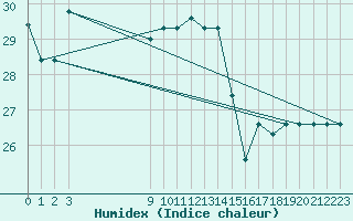 Courbe de l'humidex pour Santa Maria Aero-Porto