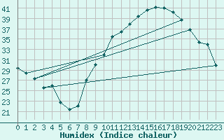 Courbe de l'humidex pour Montauban (82)