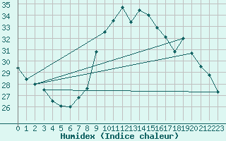 Courbe de l'humidex pour Bourg-Saint-Andol (07)