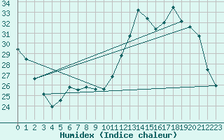 Courbe de l'humidex pour Nancy - Essey (54)