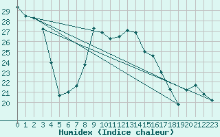 Courbe de l'humidex pour Zerind