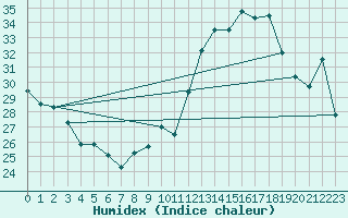 Courbe de l'humidex pour Ciudad Real