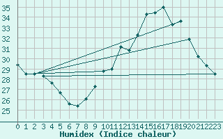 Courbe de l'humidex pour Albi (81)