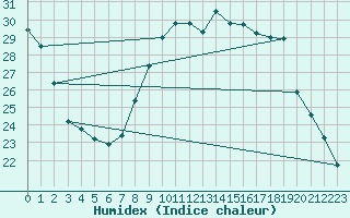 Courbe de l'humidex pour Bulson (08)