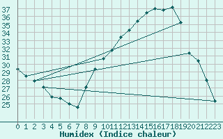 Courbe de l'humidex pour Thoiras (30)
