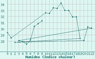 Courbe de l'humidex pour Trieste