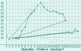 Courbe de l'humidex pour Alanya