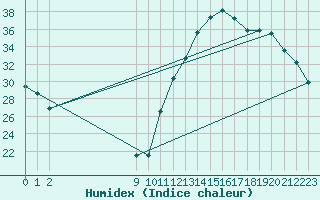 Courbe de l'humidex pour Pirassununga