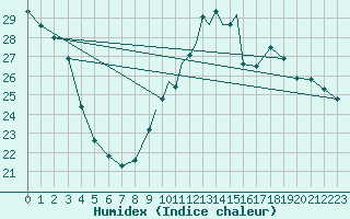 Courbe de l'humidex pour Gibraltar (UK)