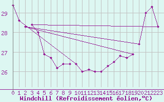 Courbe du refroidissement olien pour Maopoopo Ile Futuna