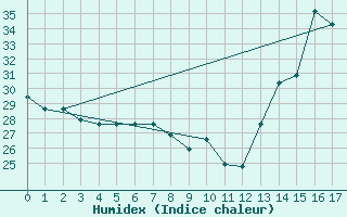 Courbe de l'humidex pour Pereira / Matecana