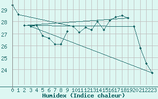 Courbe de l'humidex pour Aouste sur Sye (26)