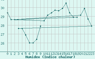 Courbe de l'humidex pour Gibraltar (UK)