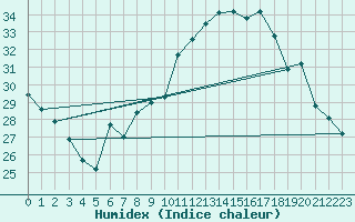 Courbe de l'humidex pour Xert / Chert (Esp)