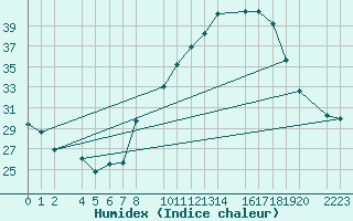 Courbe de l'humidex pour Santa Elena