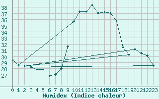 Courbe de l'humidex pour Cap Cpet (83)