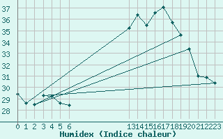 Courbe de l'humidex pour Itirucu