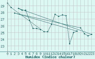 Courbe de l'humidex pour Pointe de Socoa (64)