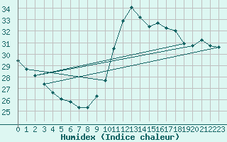 Courbe de l'humidex pour Ste (34)