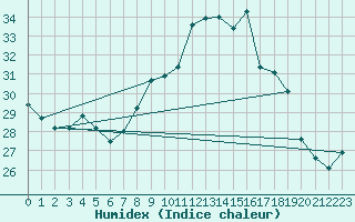 Courbe de l'humidex pour Gibraltar (UK)