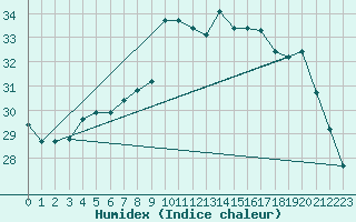 Courbe de l'humidex pour Ste (34)