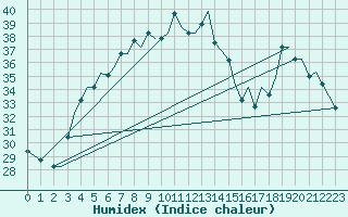 Courbe de l'humidex pour Bandarabbass