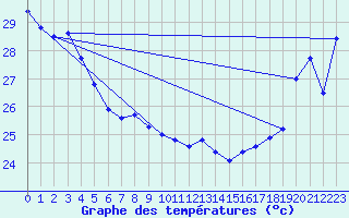 Courbe de tempratures pour Maopoopo Ile Futuna